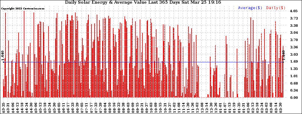 Solar PV/Inverter Performance Daily Solar Energy Production Value Last 365 Days