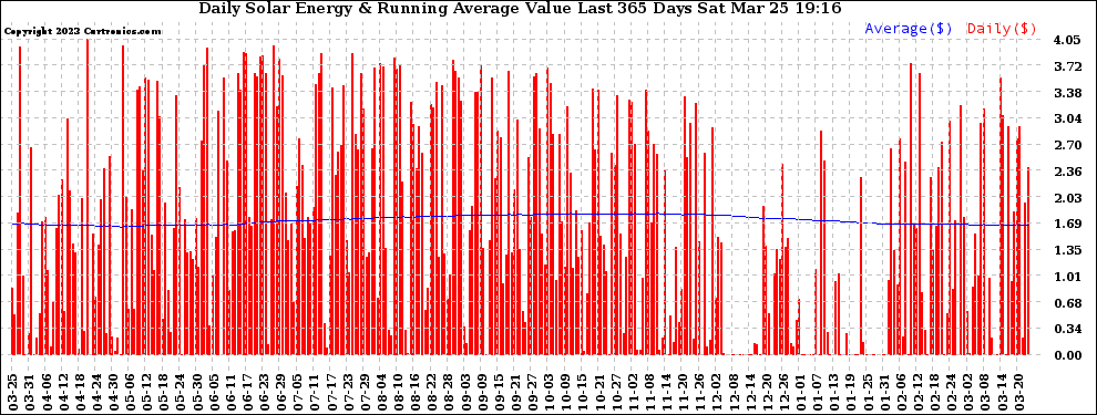 Solar PV/Inverter Performance Daily Solar Energy Production Value Running Average Last 365 Days