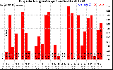 Solar PV/Inverter Performance Daily Solar Energy Production Value