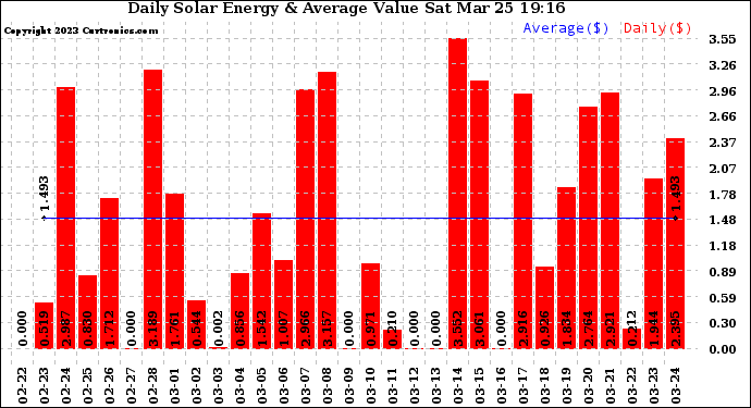 Solar PV/Inverter Performance Daily Solar Energy Production Value