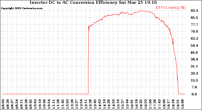 Solar PV/Inverter Performance Inverter DC to AC Conversion Efficiency