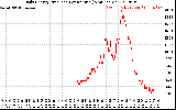 Solar PV/Inverter Performance Daily Energy Production Per Minute