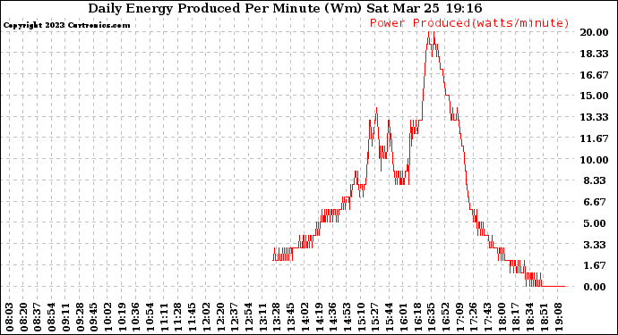 Solar PV/Inverter Performance Daily Energy Production Per Minute