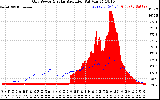 Solar PV/Inverter Performance Grid Power & Solar Radiation