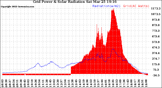 Solar PV/Inverter Performance Grid Power & Solar Radiation