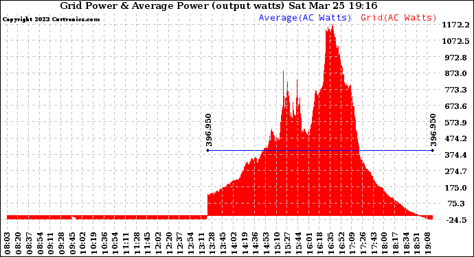 Solar PV/Inverter Performance Inverter Power Output