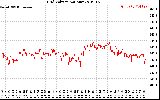 Solar PV/Inverter Performance Grid Voltage