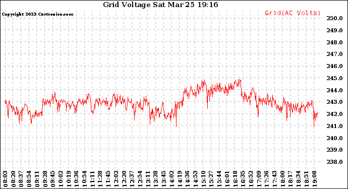 Solar PV/Inverter Performance Grid Voltage