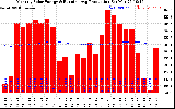 Milwaukee Solar Powered Home Monthly Production Running Average