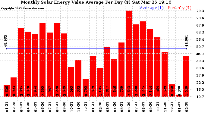 Solar PV/Inverter Performance Monthly Solar Energy Value Average Per Day ($)