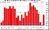 Solar PV/Inverter Performance Monthly Solar Energy Production Value Running Average