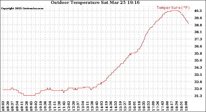 Solar PV/Inverter Performance Outdoor Temperature