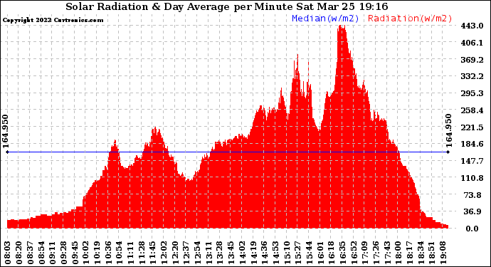 Solar PV/Inverter Performance Solar Radiation & Day Average per Minute