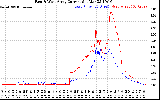 Solar PV/Inverter Performance Photovoltaic Panel Current Output