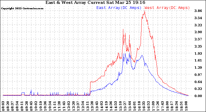 Solar PV/Inverter Performance Photovoltaic Panel Current Output