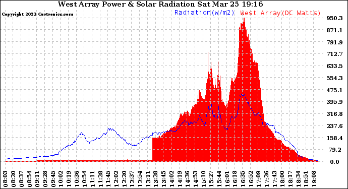 Solar PV/Inverter Performance West Array Power Output & Solar Radiation