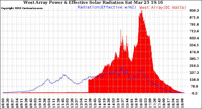 Solar PV/Inverter Performance West Array Power Output & Effective Solar Radiation