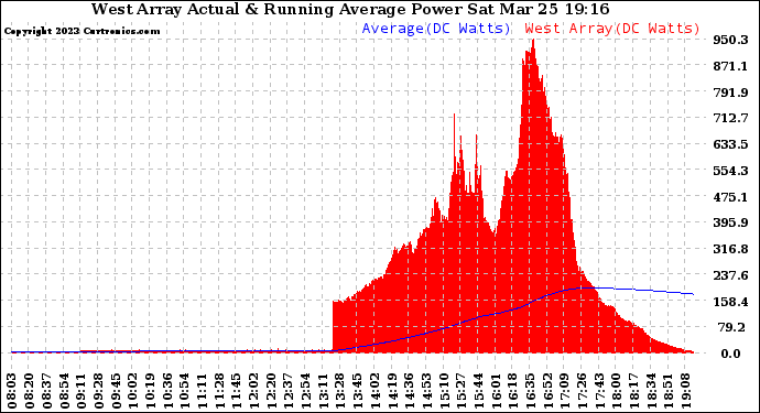 Solar PV/Inverter Performance West Array Actual & Running Average Power Output