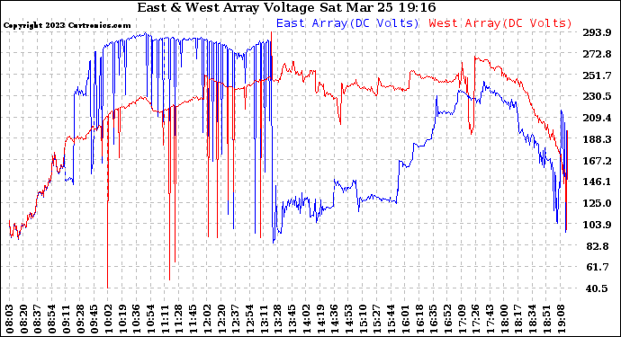 Solar PV/Inverter Performance Photovoltaic Panel Voltage Output