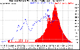 Solar PV/Inverter Performance East Array Power Output & Effective Solar Radiation