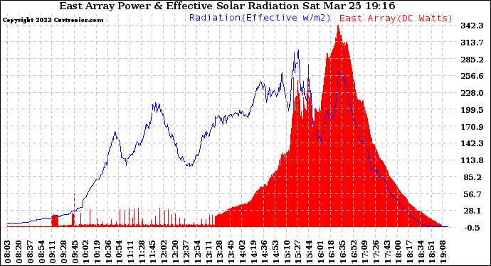 Solar PV/Inverter Performance East Array Power Output & Effective Solar Radiation