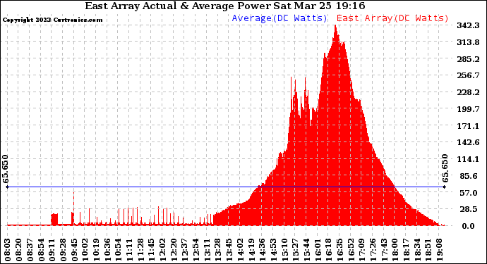 Solar PV/Inverter Performance East Array Actual & Average Power Output