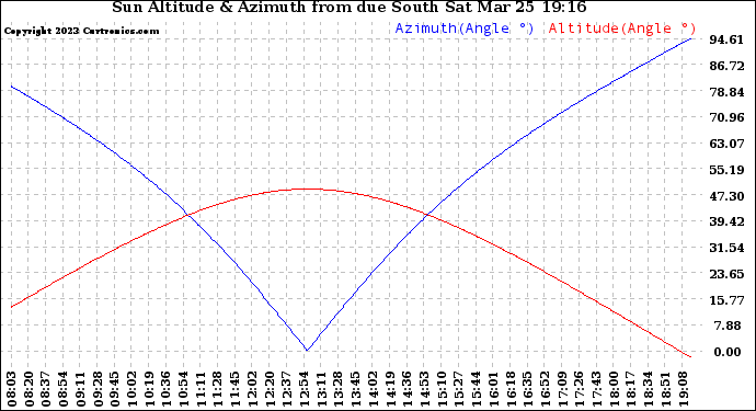 Solar PV/Inverter Performance Sun Altitude Angle & Azimuth Angle