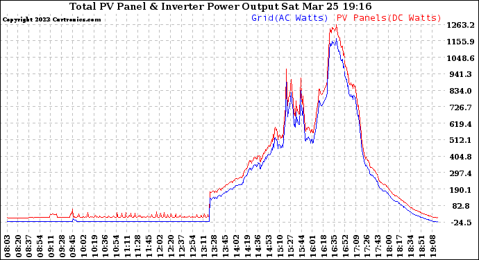 Solar PV/Inverter Performance PV Panel Power Output & Inverter Power Output