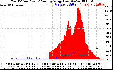 Solar PV/Inverter Performance Total PV Panel & Running Average Power Output