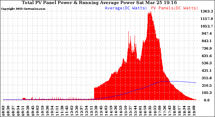 Solar PV/Inverter Performance Total PV Panel & Running Average Power Output