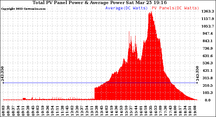 Solar PV/Inverter Performance Total PV Panel Power Output