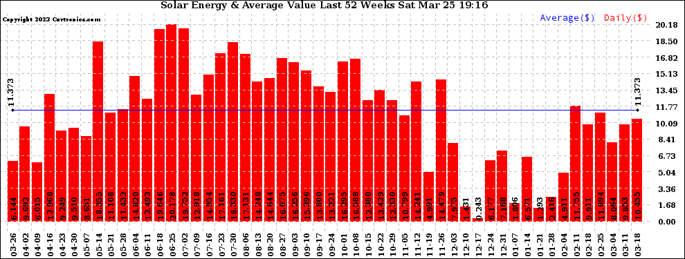 Solar PV/Inverter Performance Weekly Solar Energy Production Value Last 52 Weeks