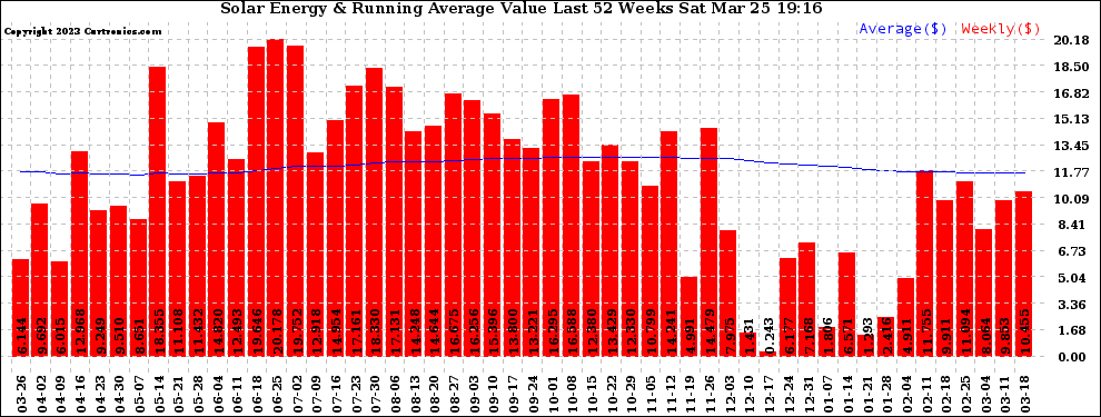 Solar PV/Inverter Performance Weekly Solar Energy Production Value Running Average Last 52 Weeks