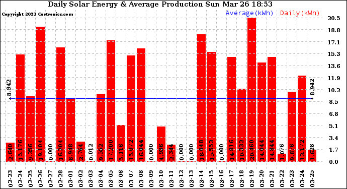 Solar PV/Inverter Performance Daily Solar Energy Production