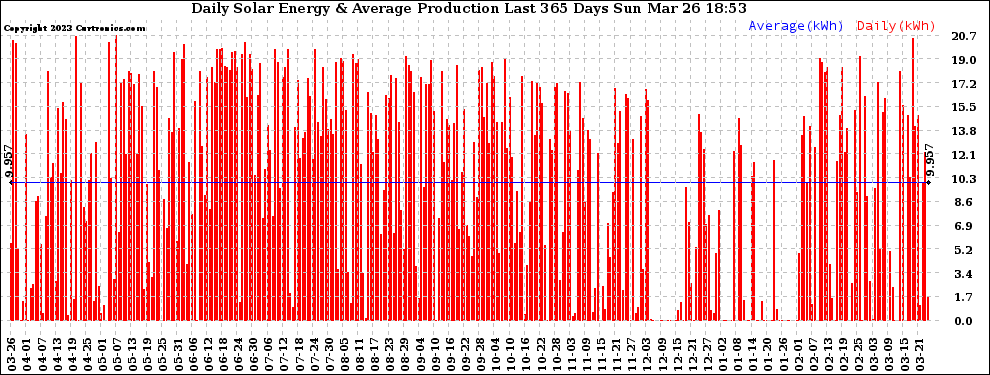 Solar PV/Inverter Performance Daily Solar Energy Production Last 365 Days