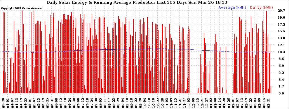 Solar PV/Inverter Performance Daily Solar Energy Production Running Average Last 365 Days