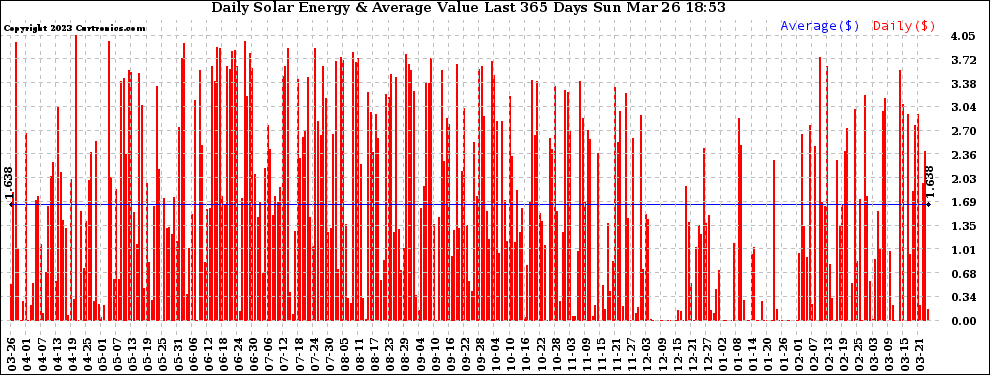 Solar PV/Inverter Performance Daily Solar Energy Production Value Last 365 Days