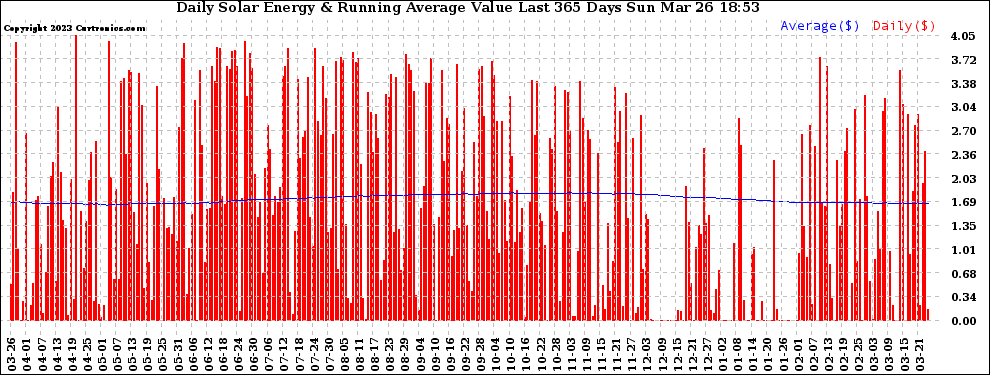 Solar PV/Inverter Performance Daily Solar Energy Production Value Running Average Last 365 Days