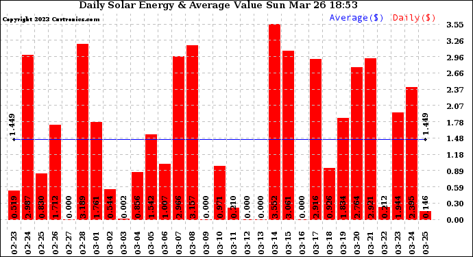 Solar PV/Inverter Performance Daily Solar Energy Production Value