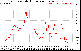 Solar PV/Inverter Performance Daily Energy Production Per Minute