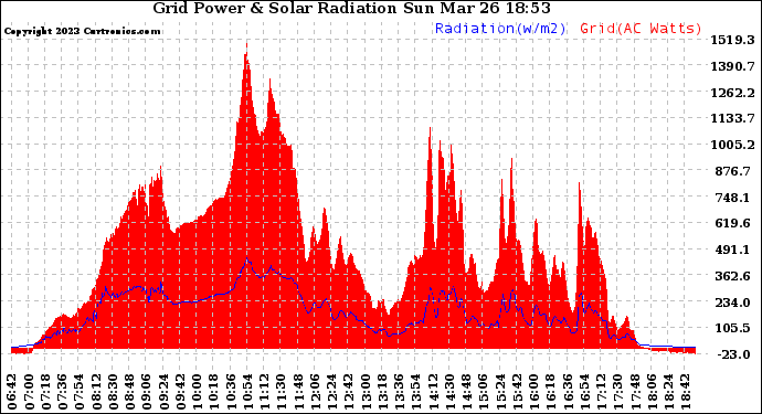 Solar PV/Inverter Performance Grid Power & Solar Radiation