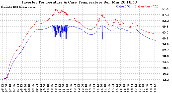 Solar PV/Inverter Performance Inverter Operating Temperature