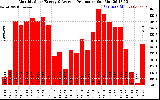 Milwaukee Solar Powered Home Monthly Production