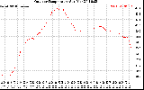 Solar PV/Inverter Performance Outdoor Temperature