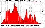 Solar PV/Inverter Performance Solar Radiation & Day Average per Minute