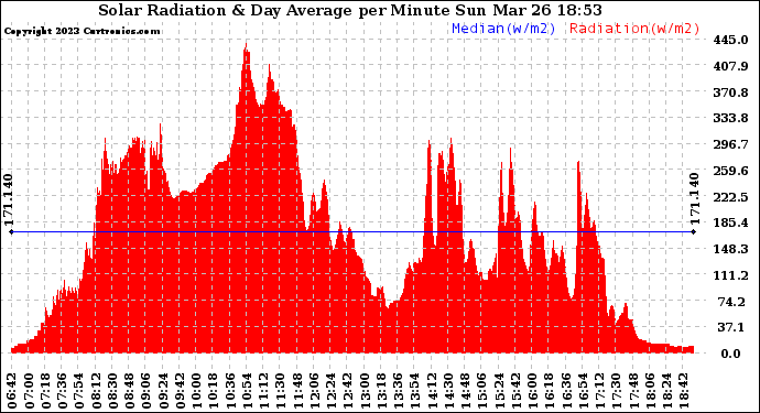 Solar PV/Inverter Performance Solar Radiation & Day Average per Minute