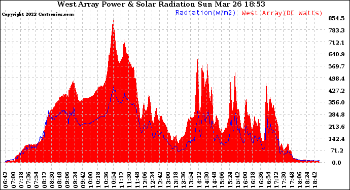 Solar PV/Inverter Performance West Array Power Output & Solar Radiation