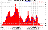 Solar PV/Inverter Performance East Array Power Output & Solar Radiation