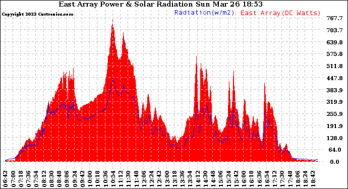 Solar PV/Inverter Performance East Array Power Output & Solar Radiation