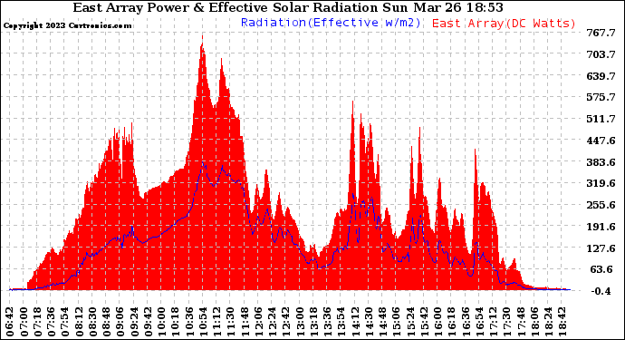 Solar PV/Inverter Performance East Array Power Output & Effective Solar Radiation